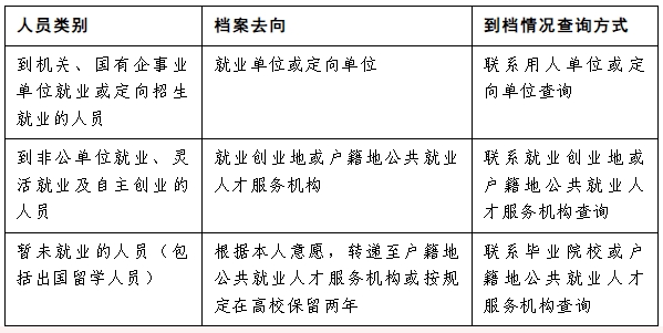天津高校毕业生档案管理规定：关于做好档案转递接收工作的温馨提示